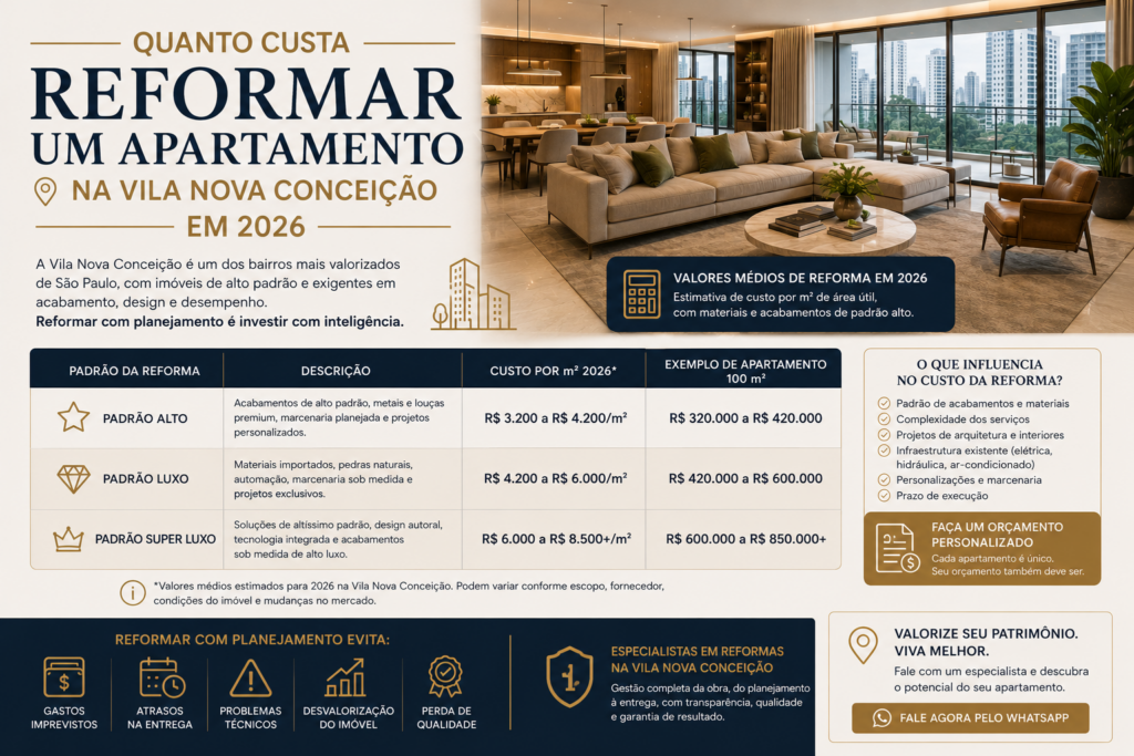 Quanto custa reformar um apartamento na Vila Nova Conceição em 2026