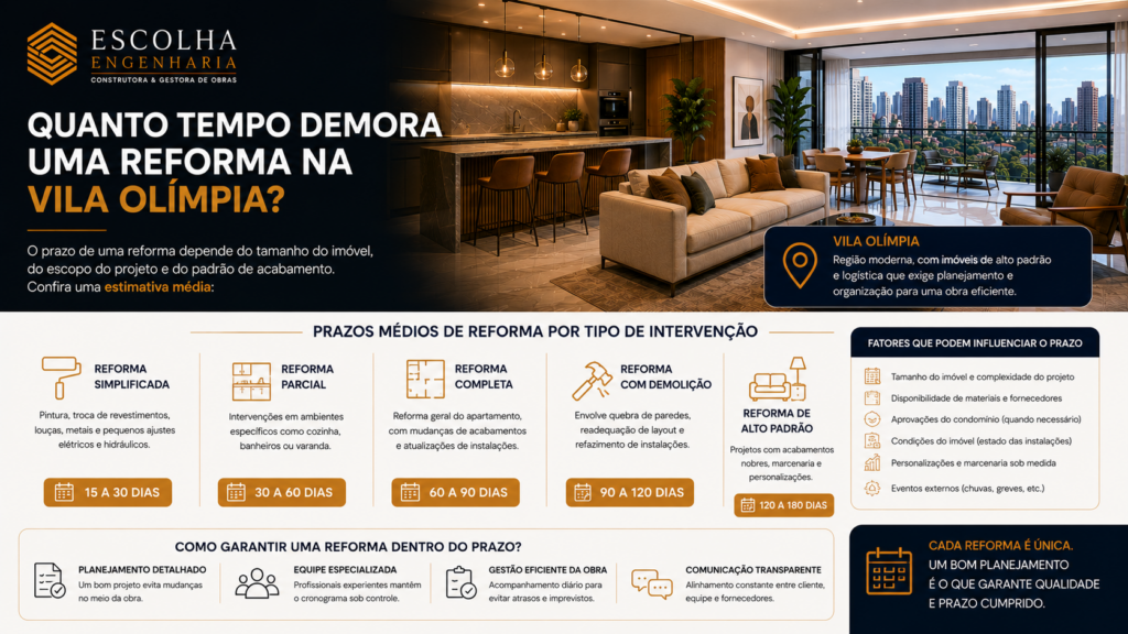 Quanto tempo demora uma reforma na Vila Olímpia
