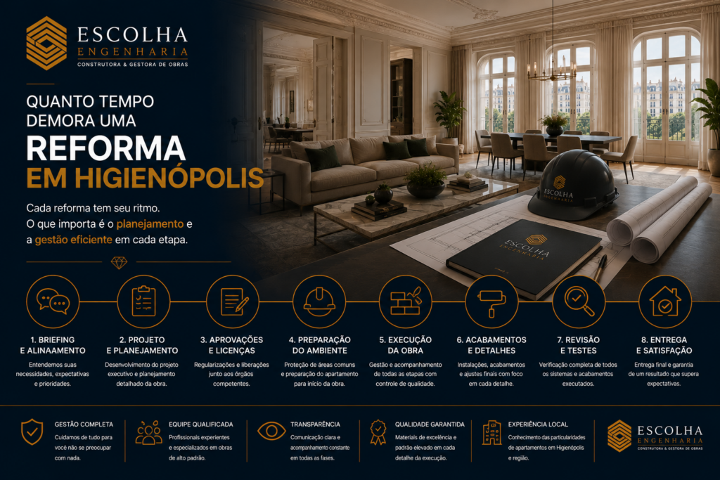 Quanto tempo demora uma reforma em Higienopolis