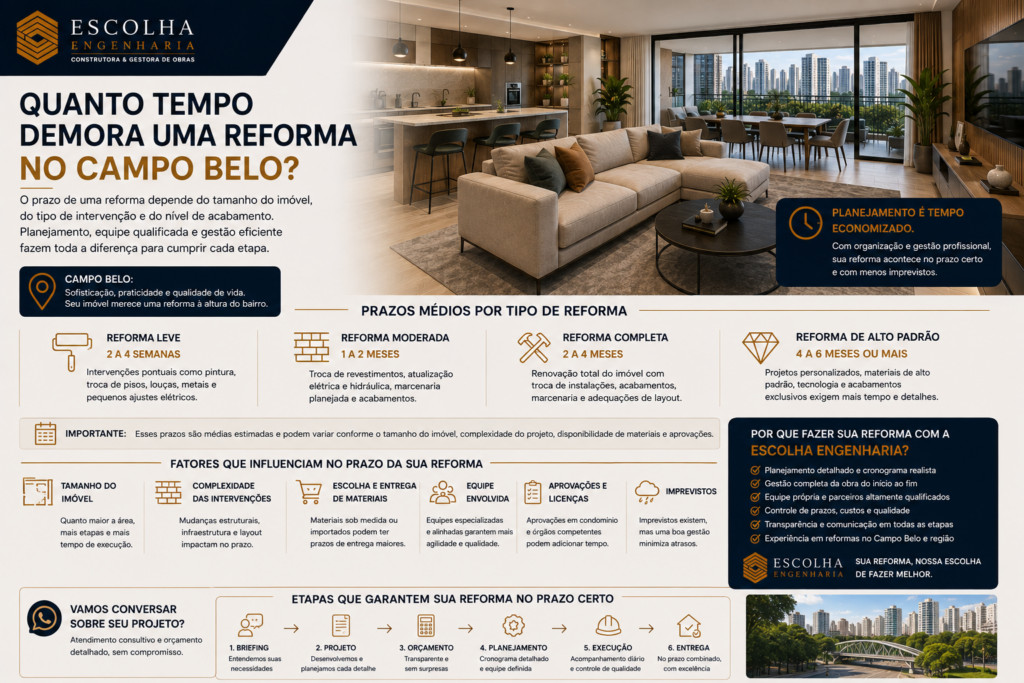 Quanto tempo demora uma reforma no Campo Belo
